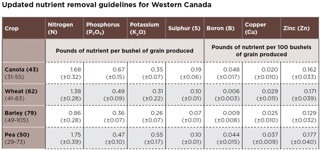 A table of updated crop nutrient removal guidelines for Western Canada.