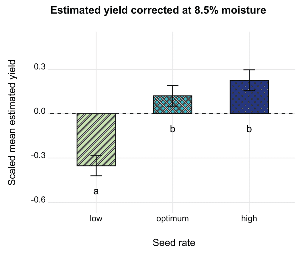 graph of effects of canola seed rate treatments on mean yields