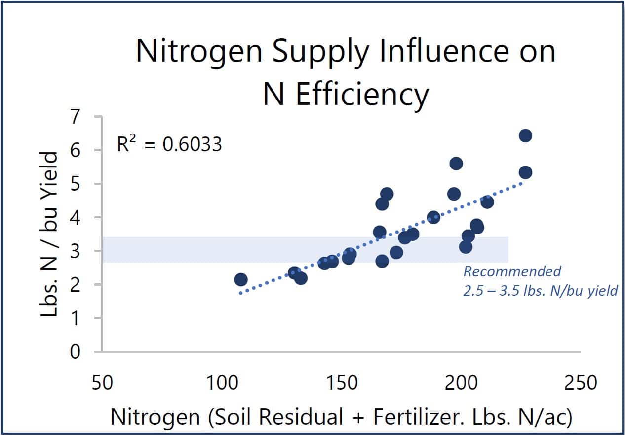 Nitrogen Supply Influence on
N Efficiency