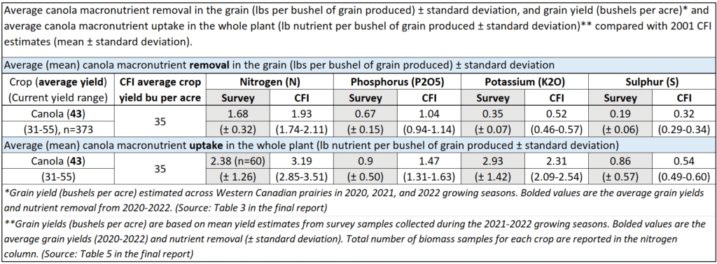 Table with canola data from Table 3&5 of the Revising the crop nutrient uptake and removal guidelines final report