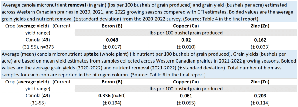 Table with canola data from Table 4 &6 of the Revising the crop nutrient uptake and removal guidelines final report