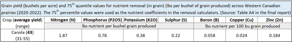 Table with canola data from Table A4 of the Revising the crop nutrient uptake and removal guidelines final report