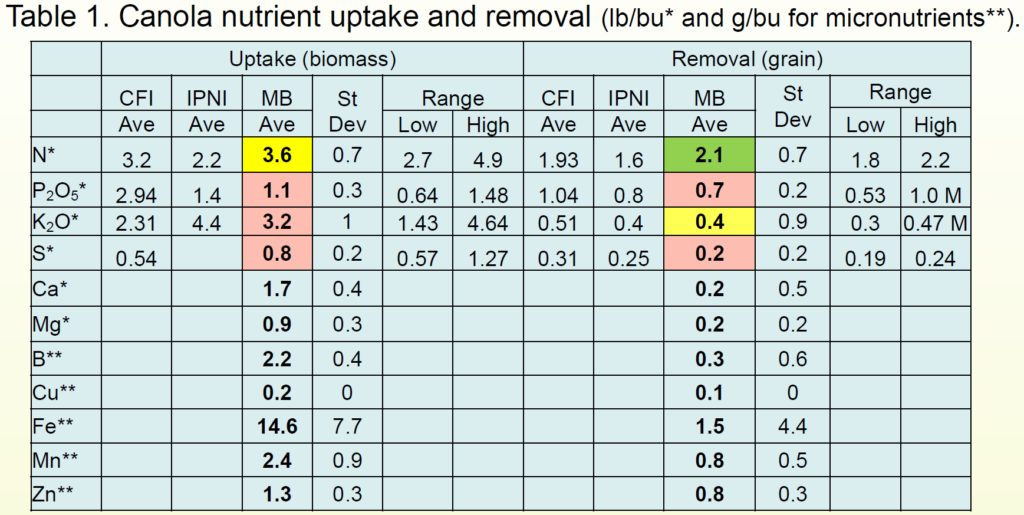 Table 1. Canola nutrient uptake and removal (from MB Ag John Heard poster)
