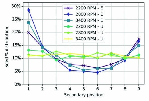 grain flow research graph