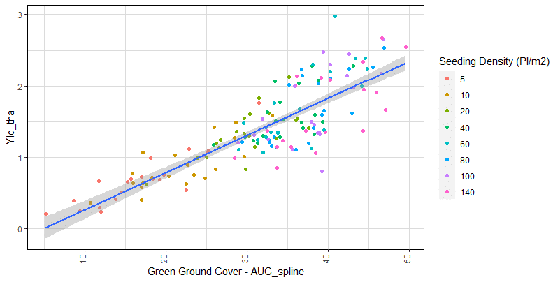 Canola research graph depicting the relationship between canola yield vs ground cover accumulation over time for all row spacing and density combinations.