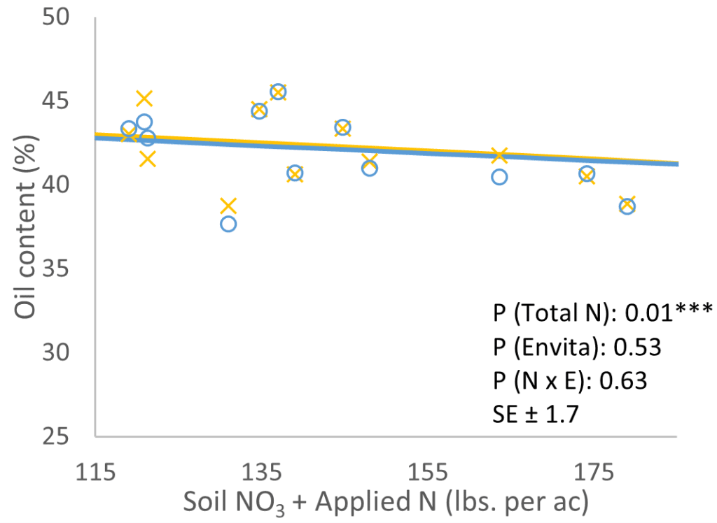 SaskCanola's 2023 on-farm trial oil content results (graph)