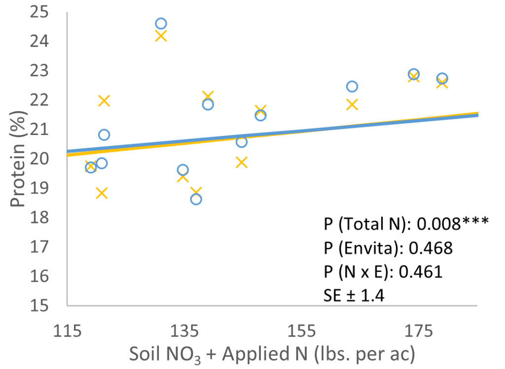 SaskCanola's 2023 on-farm trial protein content results (graph)