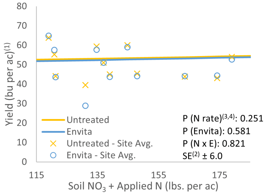 SaskCanola's 2023 on-farm trial yield results (graph)