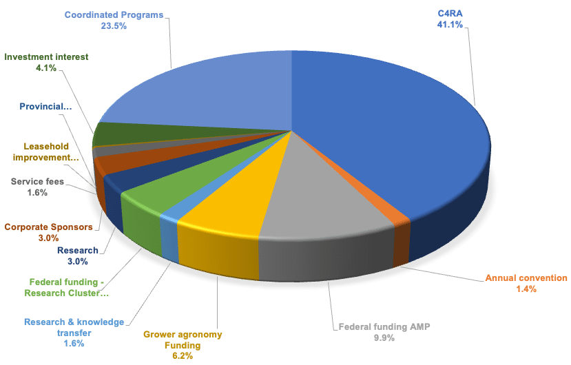 2023 Other Program Revenues - Canola Council of Canada Financials