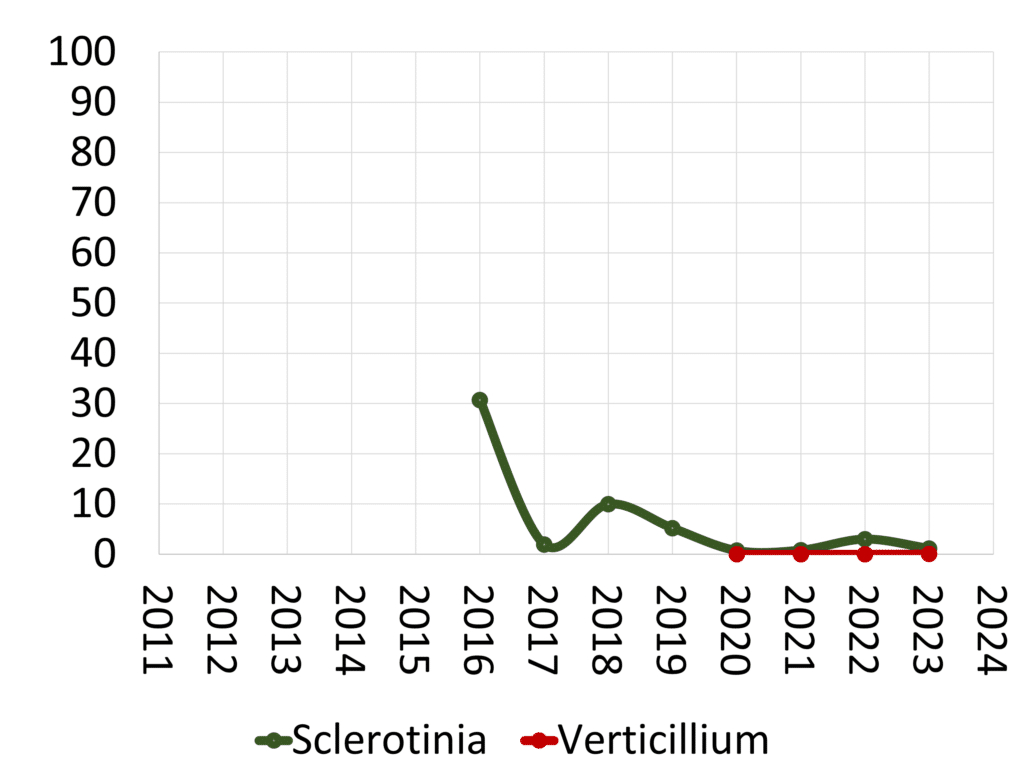 Alberta canola disease survey results - sclerotinia and verticillium stripe