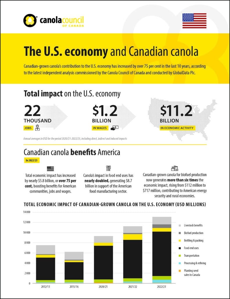 The U.S. economy and Canadian canola, Canola Council of Canada